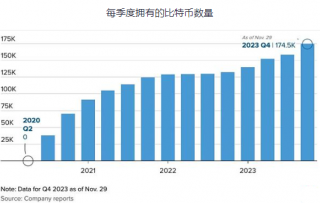 MicroStratbg拥有多少比特币？凭什么能爆赚300%？